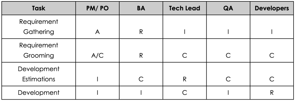 RACI Example